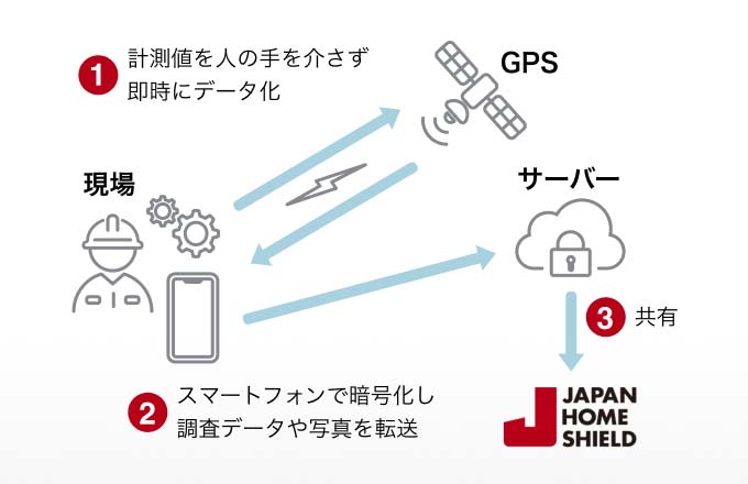 1.現場で得た計測値を人の手を介さず即時にデータ化。2.GPSを介してスマートフォンに送り、暗号化した調査データや写真をサーバーへ転送。3.ジャパンホームシールドへデータを共有。