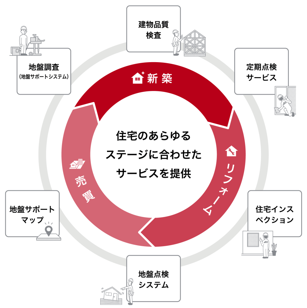 住宅のあらゆるステージに合わせたサービスを提供。新築、リフォーム、売買の各ステージで、建物品質検査、定期点検サービス、住宅インスペクション、地盤点検システム、地盤サポートマップ、地盤調査(地盤サポートシステム)を提供。
