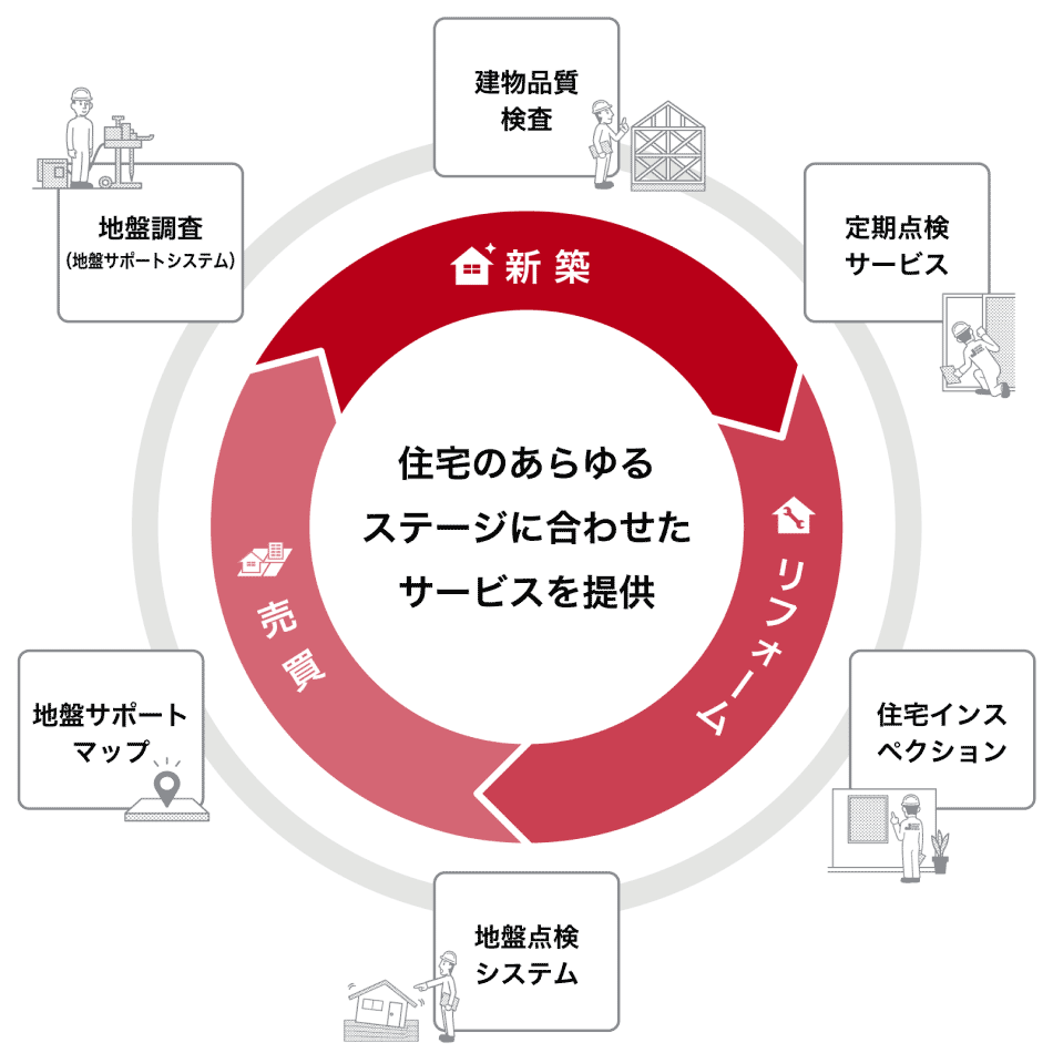 新築時の建物品質検査や定期点検サービスだけでなく、リフォーム時の住宅インスペクション、地盤点検システム、売買時の地盤サポートマップや地盤調査など、住宅のあらゆるステージに合わせたサービスを提供しています。