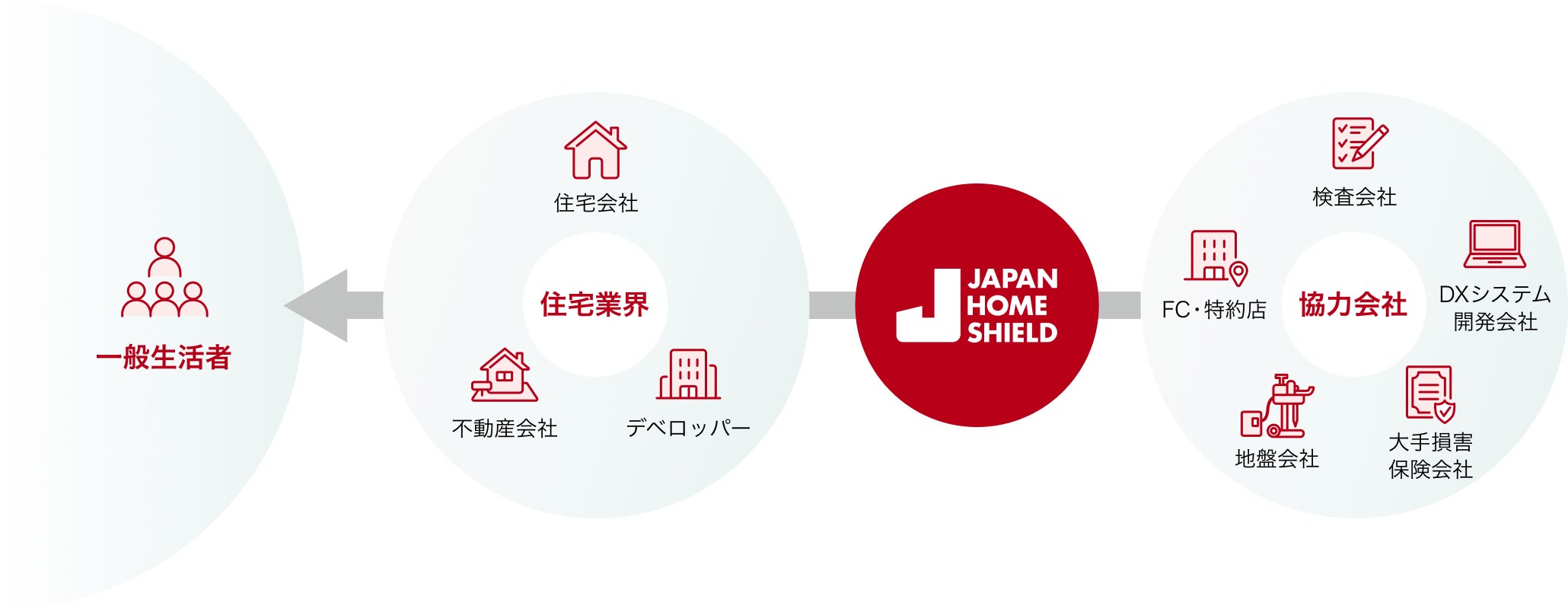 ジャパンホームシールドは、住宅会社や不動産会社、デベロッパーなどの住宅業界と、検査会社やFC・特約店、地盤会社、大手損害保険会社、DXシステム開発会社などの協力会社をつなげ、一般生活者に暮らしを届ける役割を果たしています。