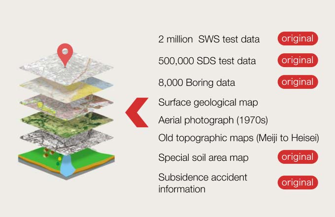 The ground information system includes 2 million SWS test data, 500,000 SDS test data, 8,000 boring data, surface geological maps, aerial photographs (1970s), old topographic maps (Meiji to Heisei), special soil area maps, subsidence accident information