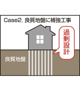 Case2.良質地盤に補強工事