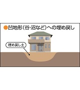 凹地形(谷・沼など)への埋め戻し