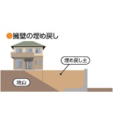 擁壁の埋め戻し