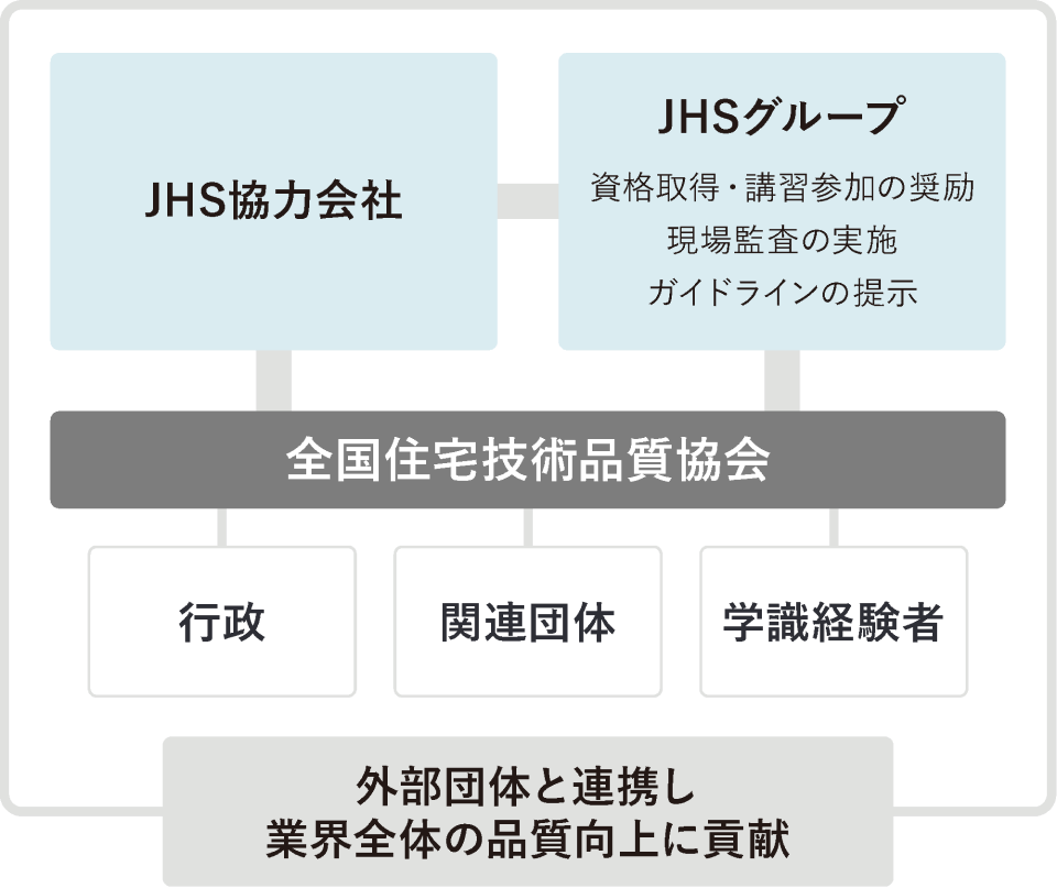 JHS協力会社やJHSグループは、全国住宅技術品質協会に参画しています。全国技術品質協会では、行政や関連団体、学識経験者と連携し、業界全体の品質向上に貢献しています。