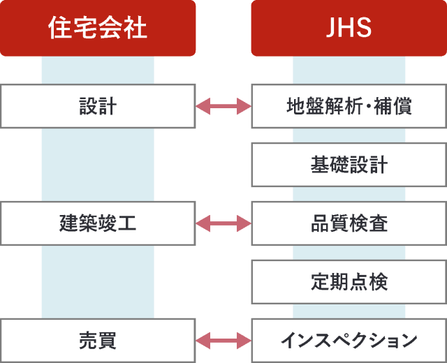 ジャパンホームシールドでは、一気通貫したサービス提供を行っています。住宅会社の設計フェーズでは地盤解析・補償を、建築竣工フェーズでは品質検査を、売買フェーズではインスペクションサービスを、といった形で、住宅に関わるどのフェーズでもソリューションを提供しています。