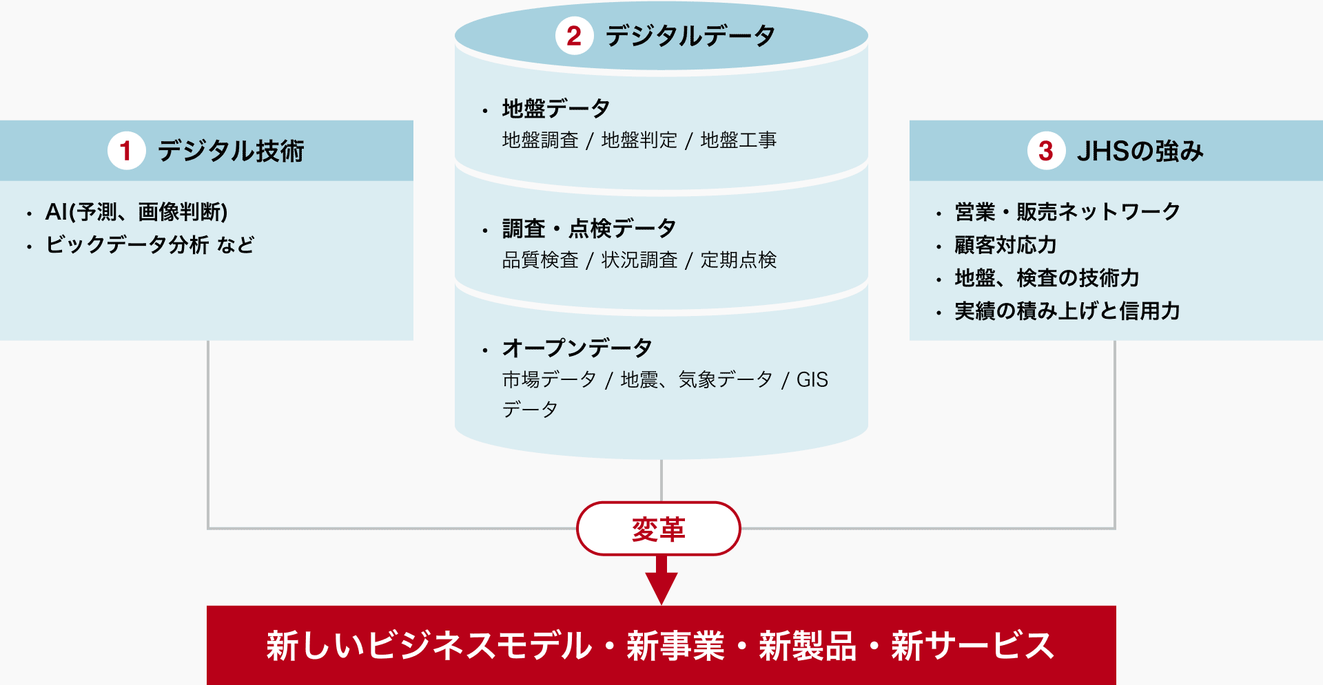 ジャパンホームシールドは、AIやビッグデータ分析などのデジタル技術と、いままで蓄積してきた地盤データや調査・点検データ及びオープンデータなどのデジタルデータ、更にはJHSの営業、販売ネットワークや地盤、検査の技術力を融合し、新しいビジネスモデル、新事業、新製品、新サービスを生み出します。