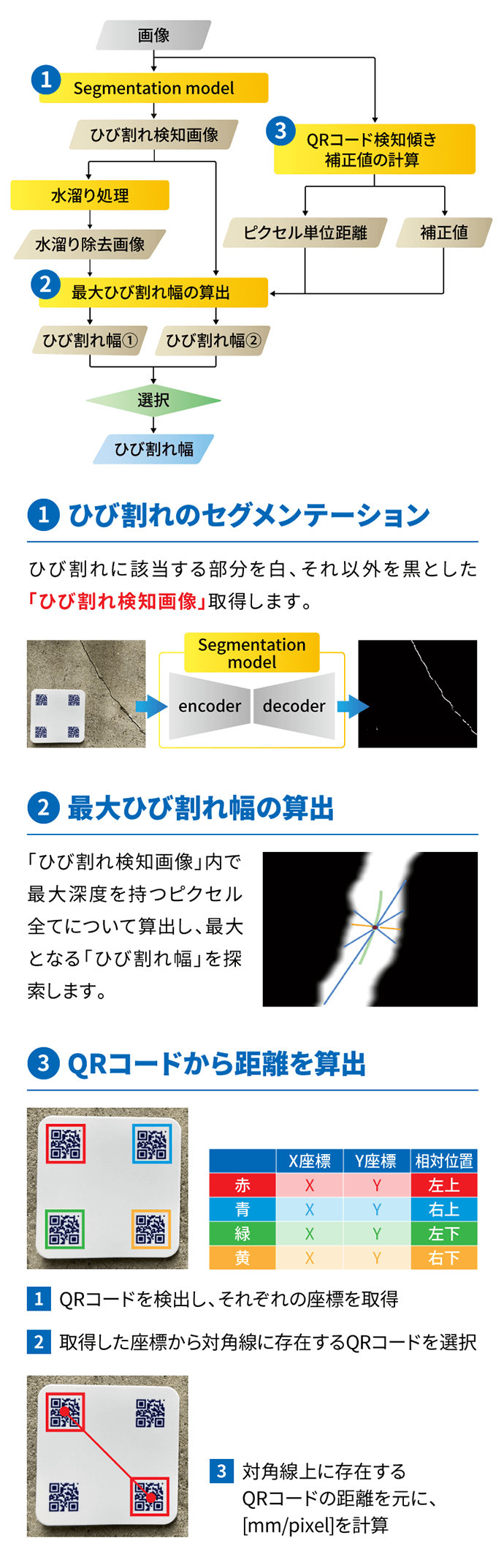 ひび割れ幅算出アルゴリズムのフローチャート