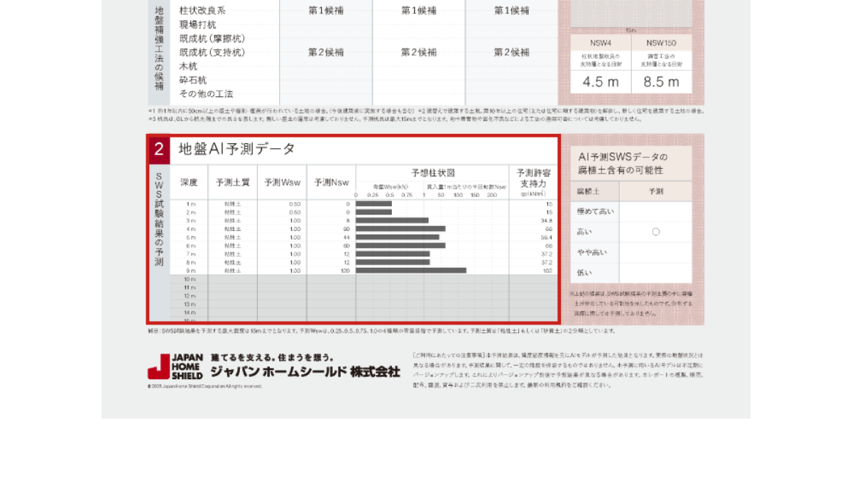 地盤状況を予測