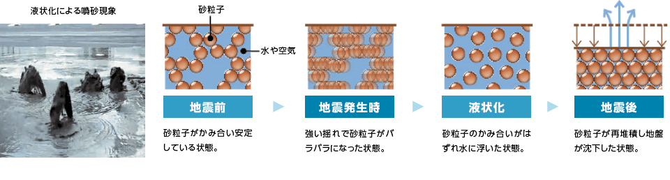 液状化による噴砂現象