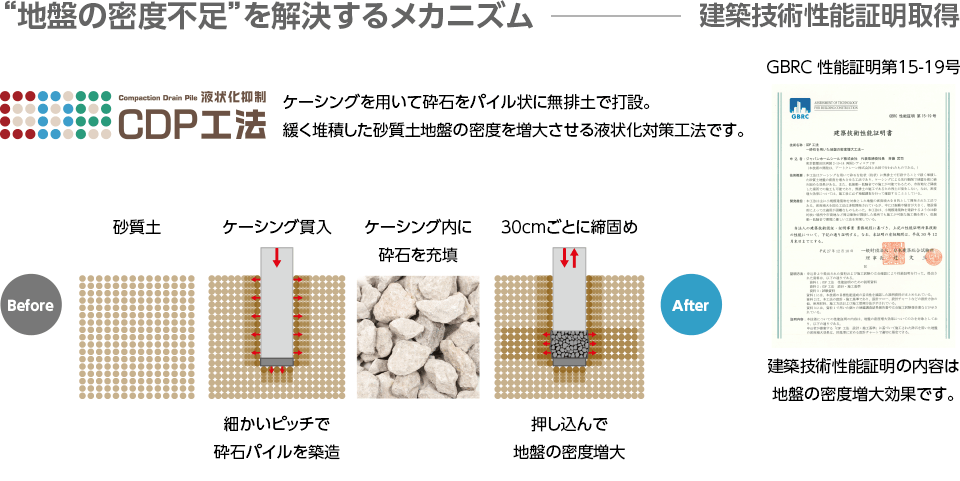 地盤の密度不足”を解決するメカニズム―建築技術性能証明取得|液状化抑制CDP工法:ケーシングを用いて砕石をパイル状に無排土で打設。緩く堆積した砂質土地盤の密度を増大させる液状化対策工法です。