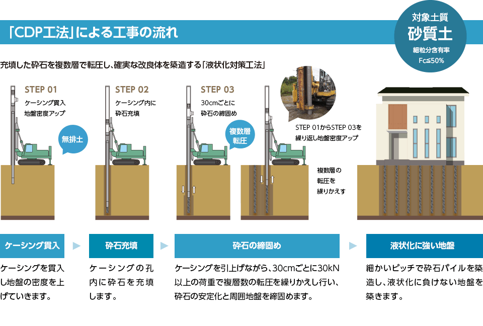 「CDP工法」による工事の流れ:充填した砕石を複数層で転圧し、確実な改良体を築造する「液状化対策工法」【対象土質 砂質土 細粒分含有率 Fc≦50%】