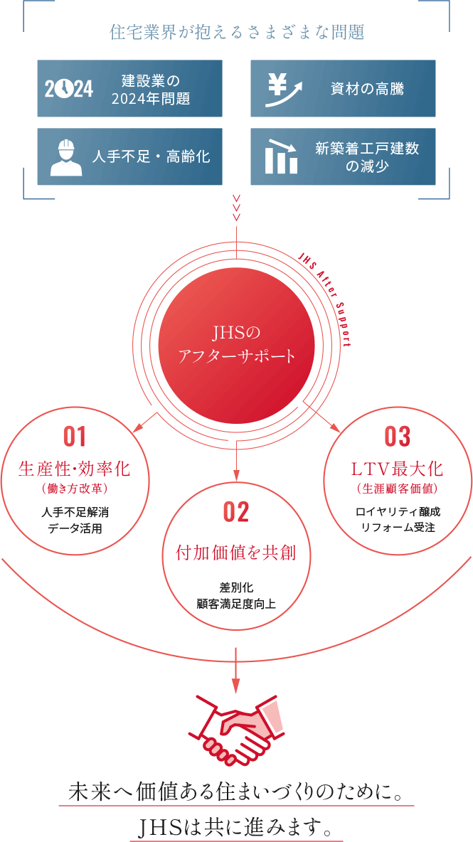 住宅業界が抱えるさまざまな問題 建設業の2024年問題 資材の高騰 人材不足・高齢化 新築着工戸建数の減少 JHSのアフターサポート 01 生産性・効率化（働き方改革）人手不足解消 データ活用 02 付加価値を共創 差別化 顧客満足度向上 03 LTV最大化（生涯顧客価値）ロイヤリティ醸成 リフォーム受注