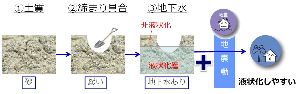 液状化条件