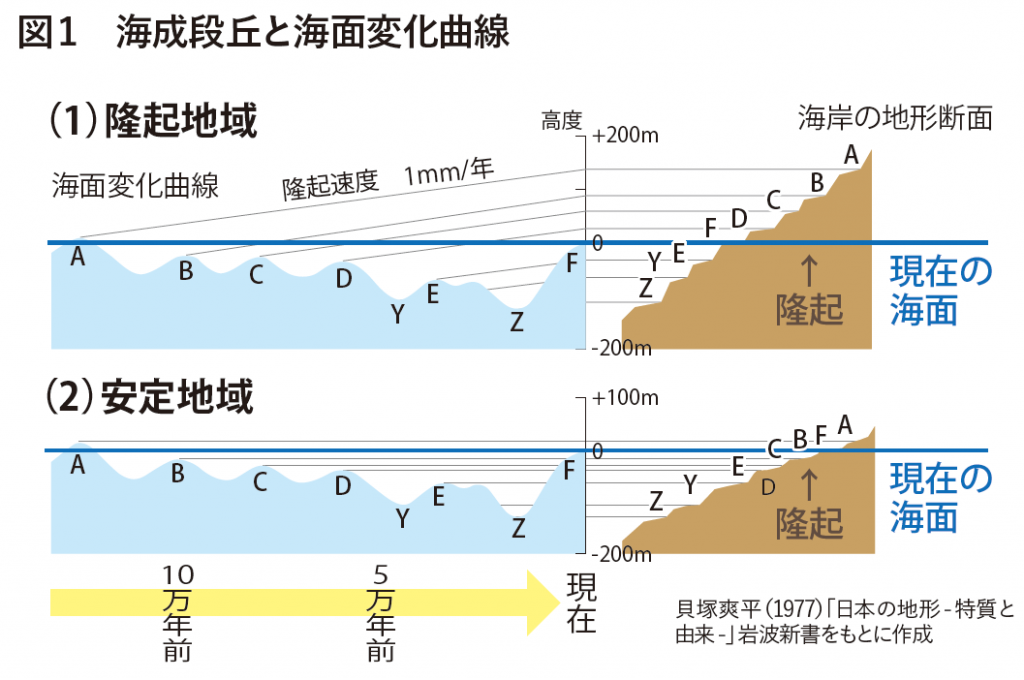 海成とは何ですか？