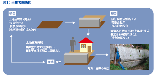 図1当事者関係図