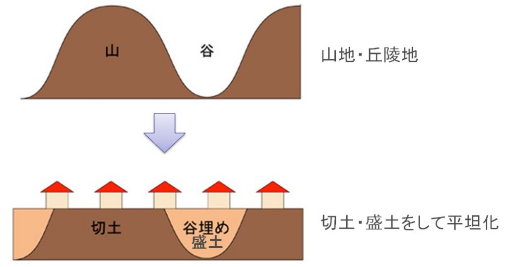 切盛造成地