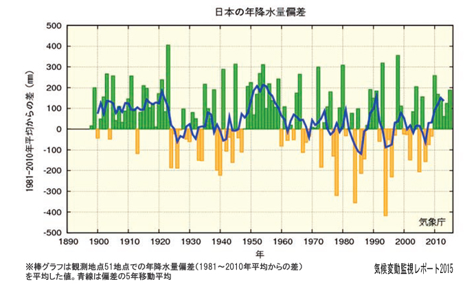 （グラフ1）日本の年降水量偏差