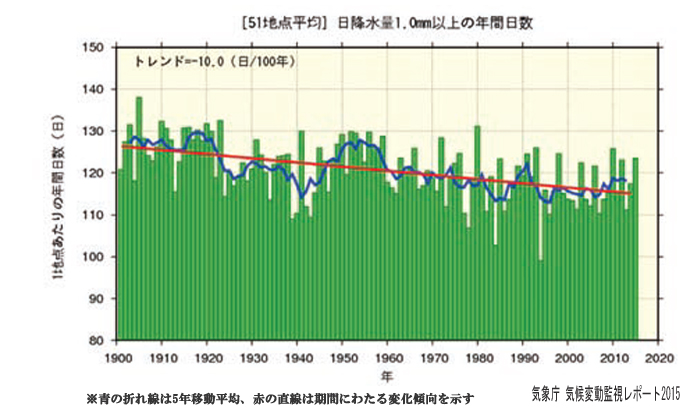 （グラフ2）日降水量1ミリ以上の年間日数