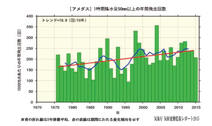 （グラフ3） 1時間降水量50ミリ以上の年間発生回数