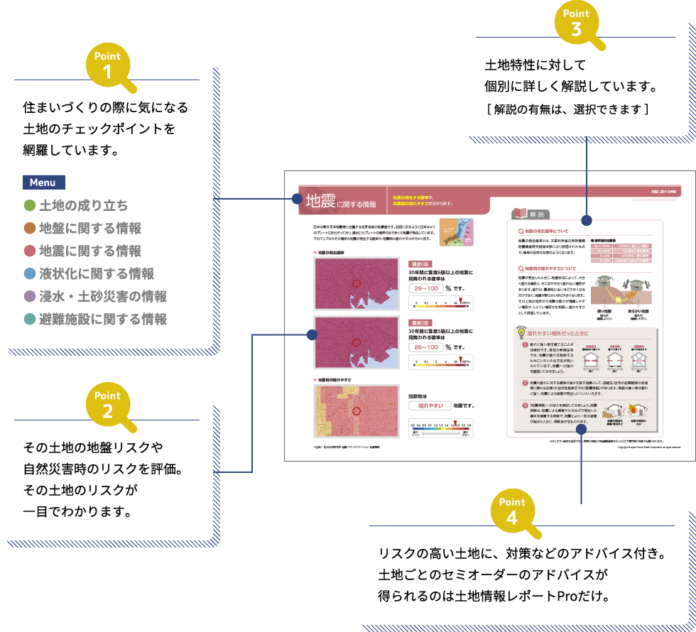 Point1 住まいづくりの際に気になる土地のチェックポイントを網羅しています。Menu 土地の成り立ち 地盤に関する情報 地震に関する情報 液状化に関する情報 浸水・土砂災害の情報 避難施設に関する情報 Point2 その土地の地盤リスクや自然災害時のリスクを評価。その土地のリスクが一目でわかります。 Point3 土地特性に対して個別に詳しく解説しています。[解説の有無は、選択できます] リスクの高い土地に、対策などのアドバイス付き。土地ごとのセミオーダーのアドバイスが得られるのは土地情報レポートProだけ。