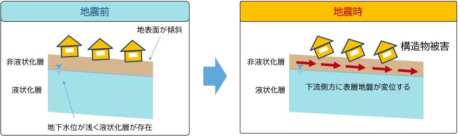 ⑤側方流動模式図