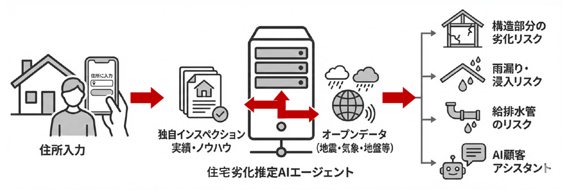 住宅劣化推定AIエージェントイメージ