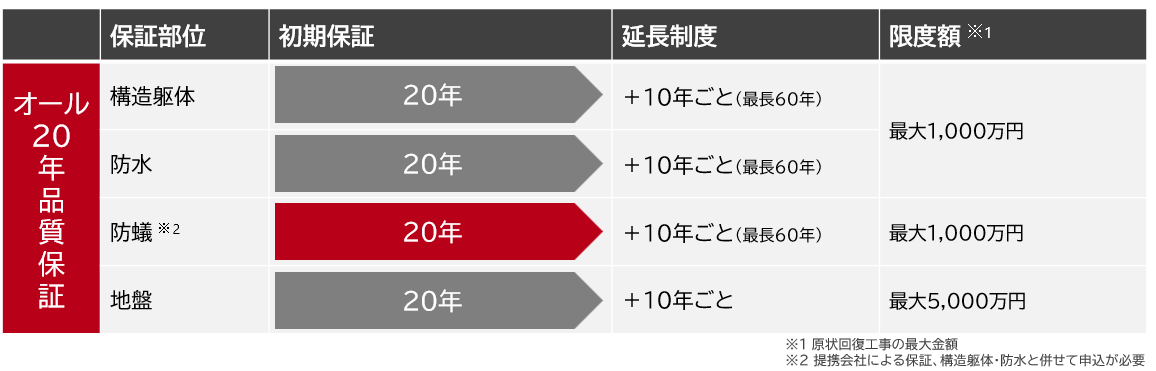 20年オール品質保証