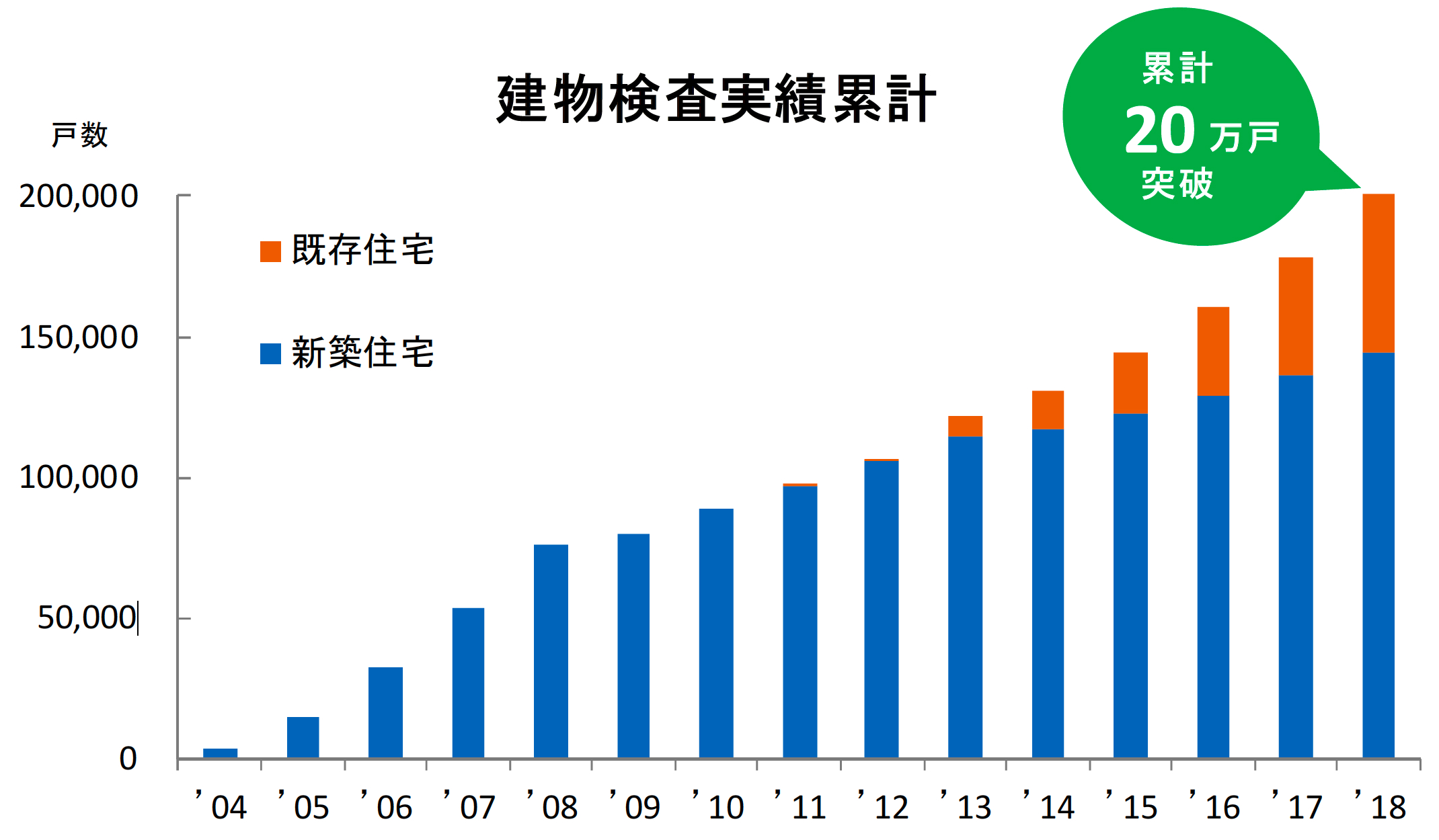 建物検査実績累計