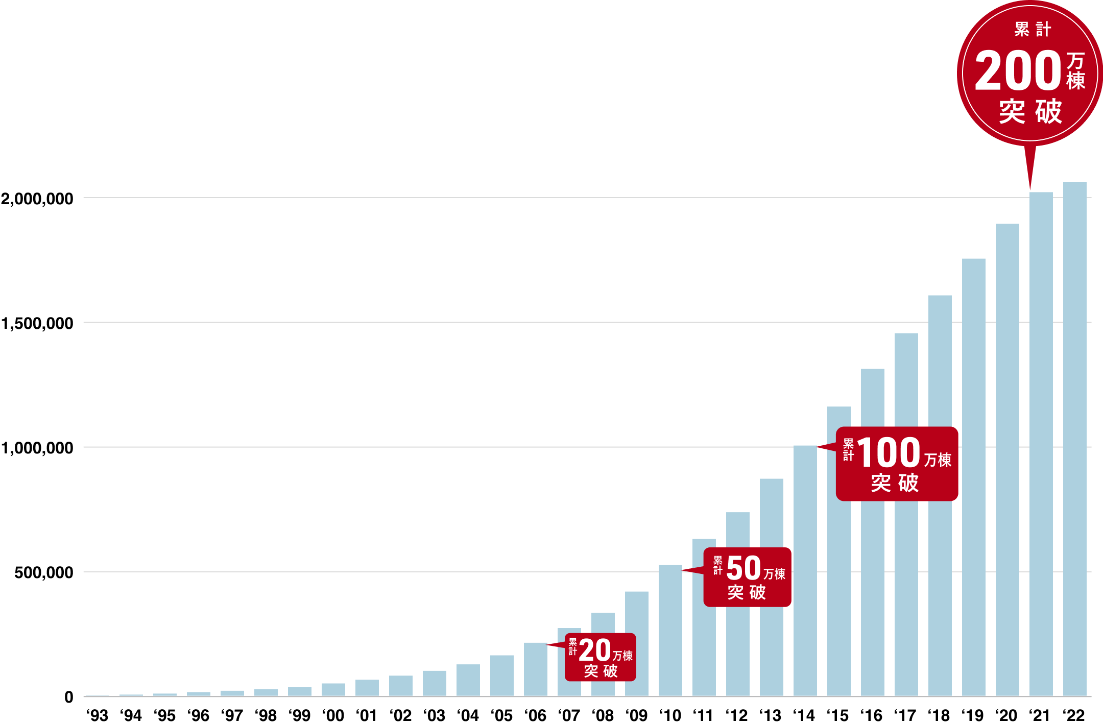93年から22年にかけて、右肩上がりに増加している棒グラフ。21年に累計200万棟突破。