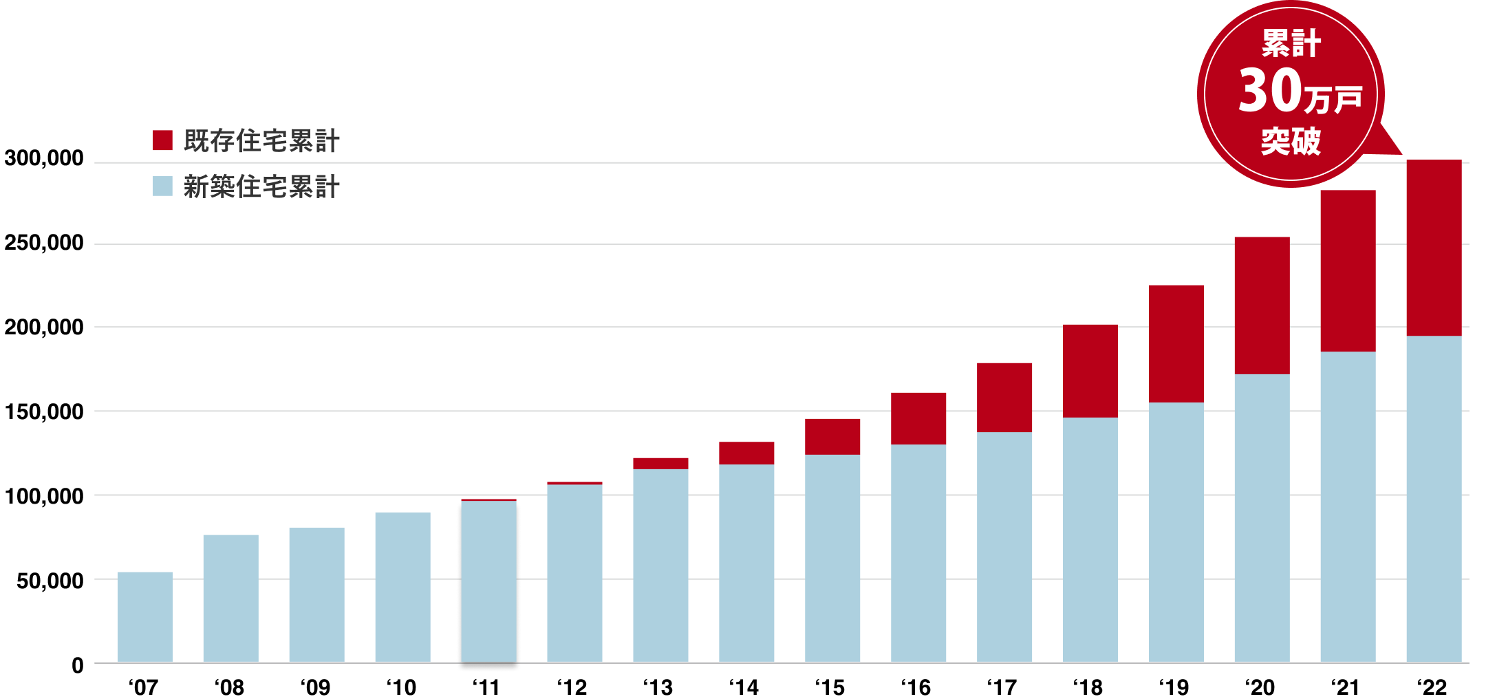 07年から22年にかけて、右肩上がりに増加している棒グラフ。22年に既存住宅累計+新築住宅累計で累計30万戸突破。
