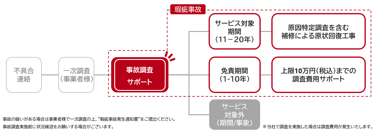 事故調査サポート