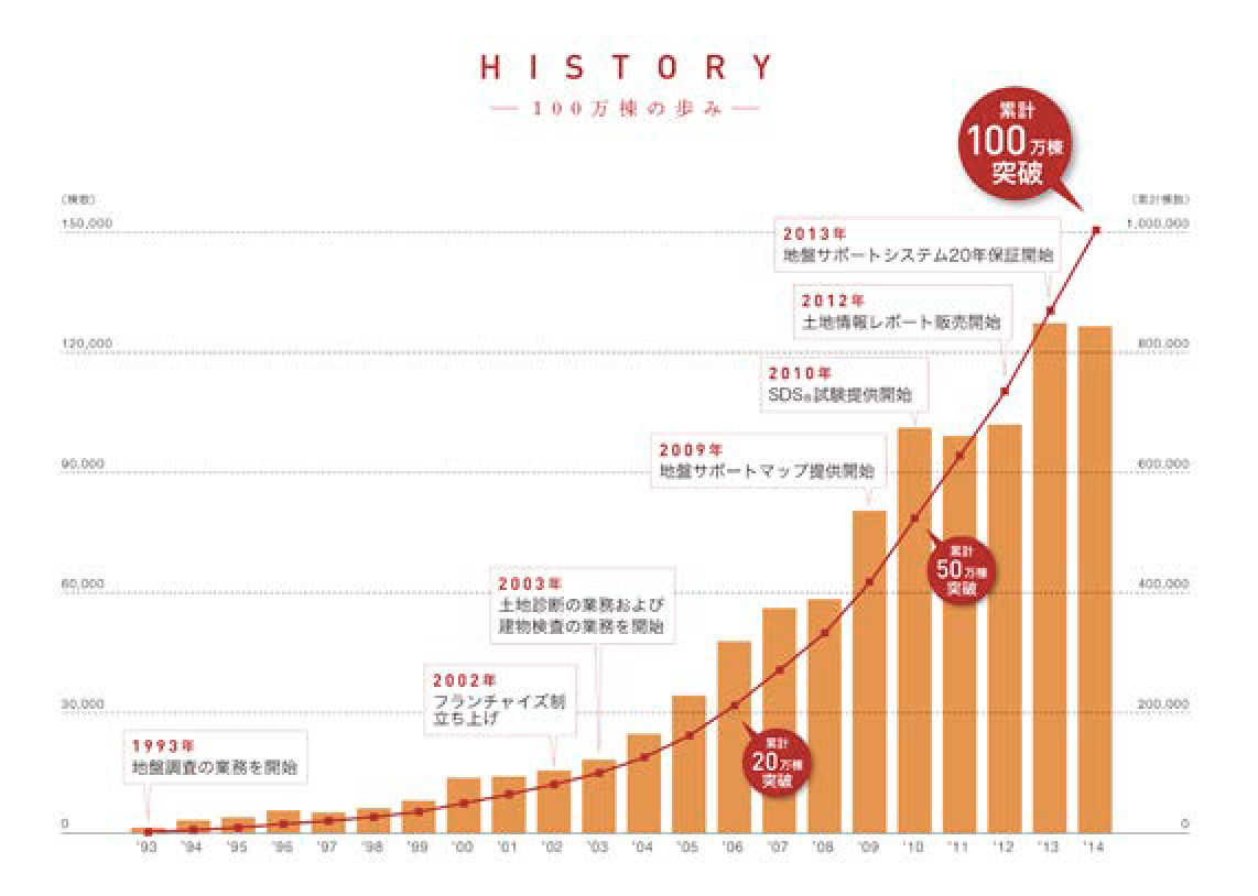 1993年〜2014のグラフ。2006年に20万棟を突破し、2010年に50万棟を突破。2014年に100万棟を突破。