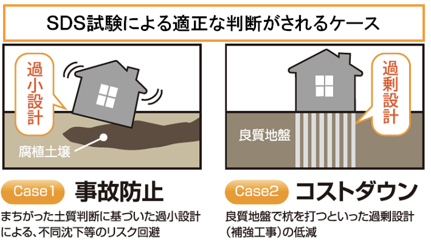 SDS試験による適正な判断がされるケース。Case1、事故防止。まちがった土質判断に基づいた過小設計による、不同沈下等のリスク回避。Case2、コストダウン。良質地盤で杭を打つといった過剰設計(補強工事)の低減。