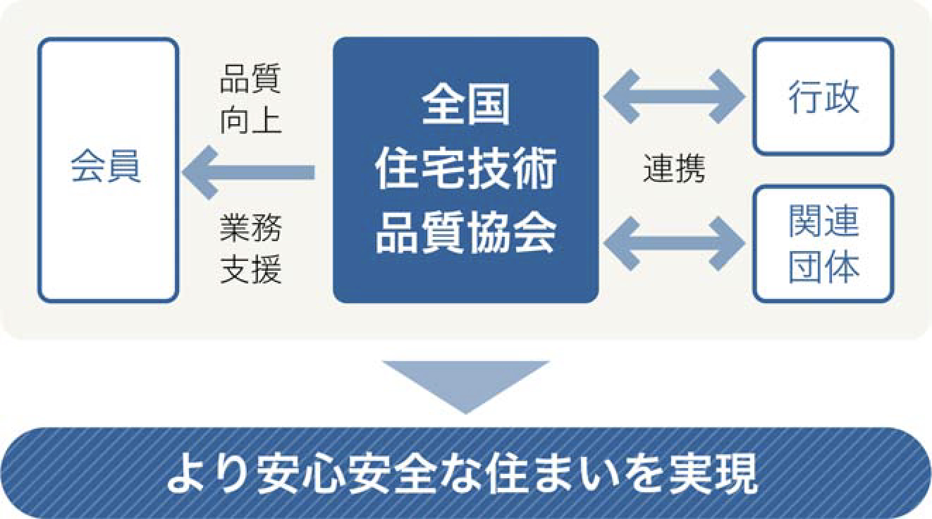 全国住宅技術品質協会は会員への品質向上・業務支援を行い、行政・関連団体と連携し、より安心安全な住まいを実現します。