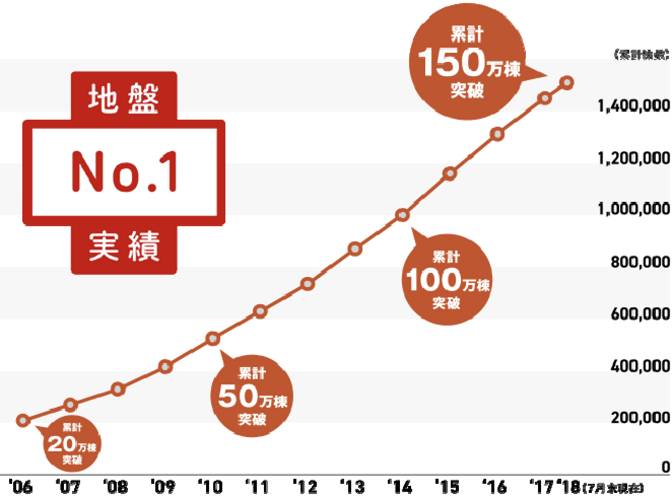 地盤調査・解析実績の累計棟数のグラフ 累計150万棟突破(2018年3月現在)
