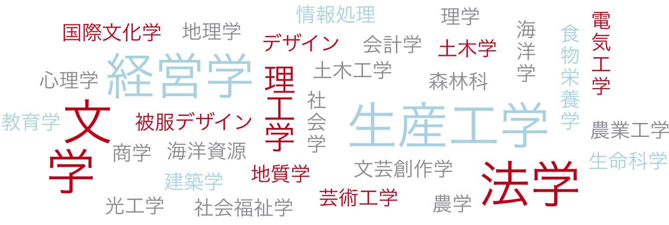 経営学や生産工学、文学、理工学、法学などのメジャーな学部だけでなく、被服デザインや食物栄養学など、さまざまな学部からジャパンホームシールドに入社しています。