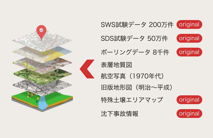 SWS試験データ 200万件、SDS試験データ 50万件、ボーリングデータ 8千件、表層地層図、航空写真（1970年台）、旧版地形図（明治〜平成）、特殊土壌エリアマップ、沈下事故情報