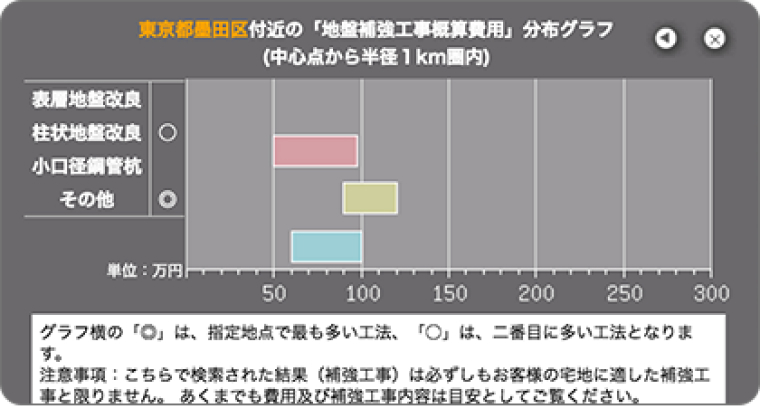 東京都墨田区付近の「地盤補強工事概算費用」分布グラフ(中心点から半径1km圏内)が表示されている。